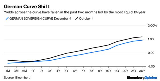 Something Weird Is Going on With German Debt