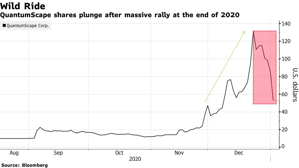 QuantumScape shares dip after massive rally in late 2020