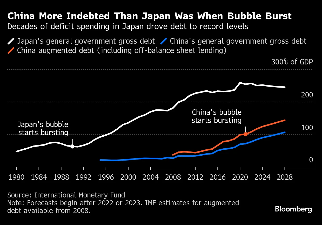 中国の「日本化」リスク徹底分析、30年不況回避できるか－QuickTake - Bloomberg