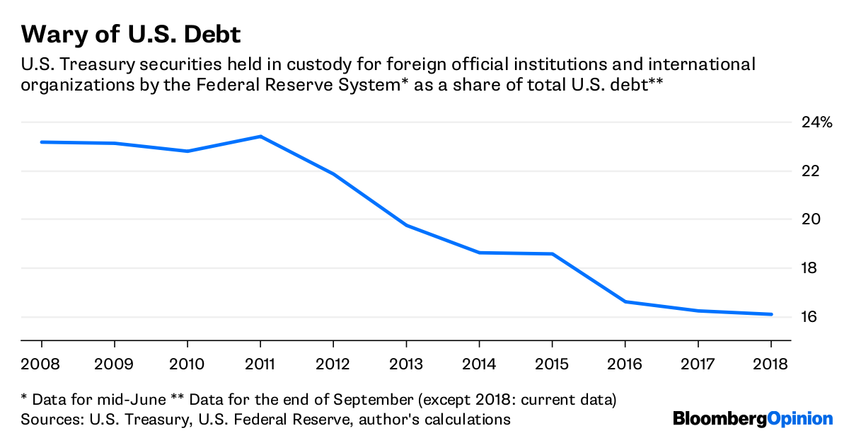 Why Russia And Turkey Are Such Gold Bugs Bloomberg - 