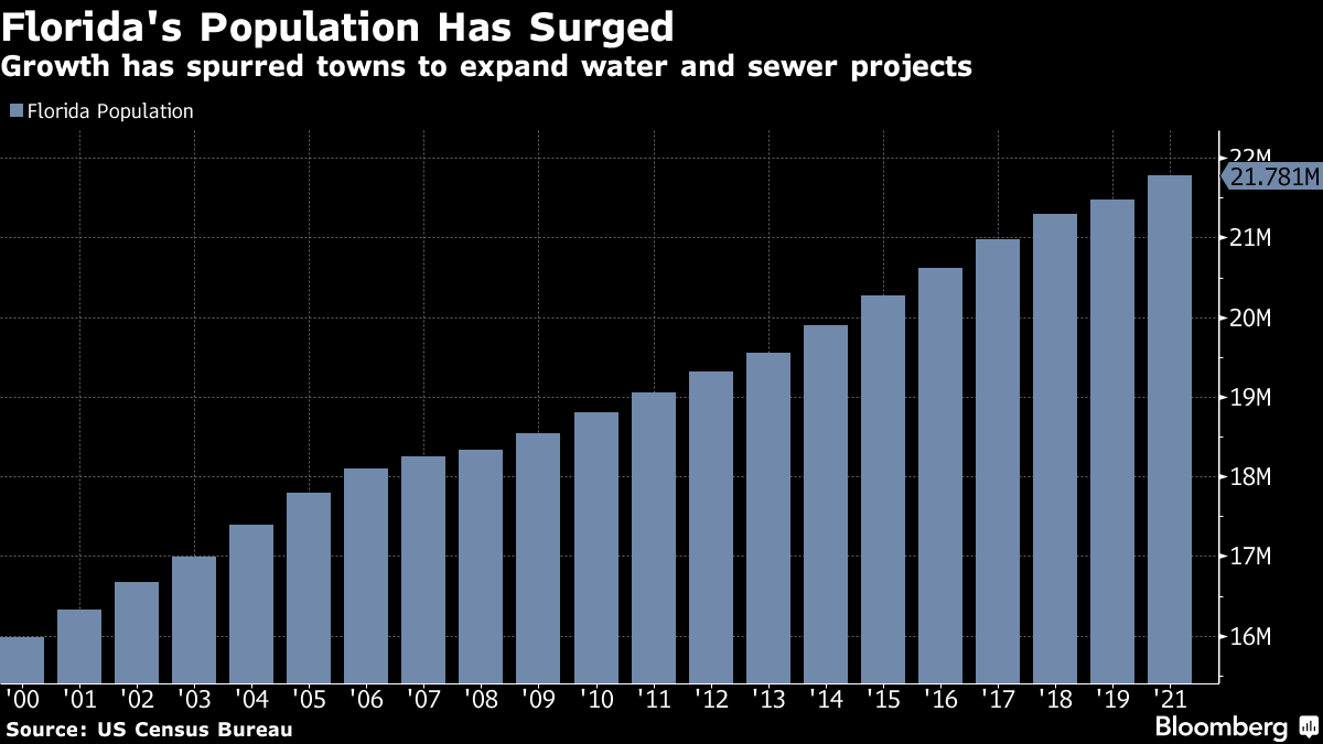 Cape Coral, Florida to Sell $138 Million in Debt to Fund Wells