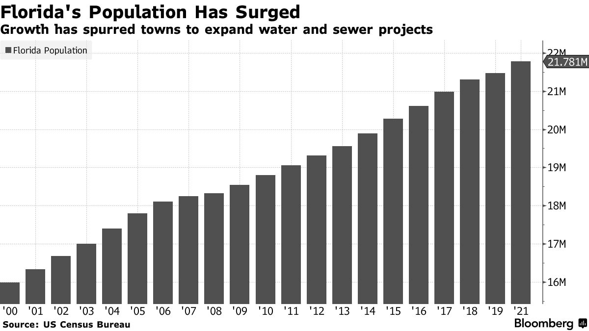 Cape Coral, Florida to Sell $138 Million in Debt to Fund Wells