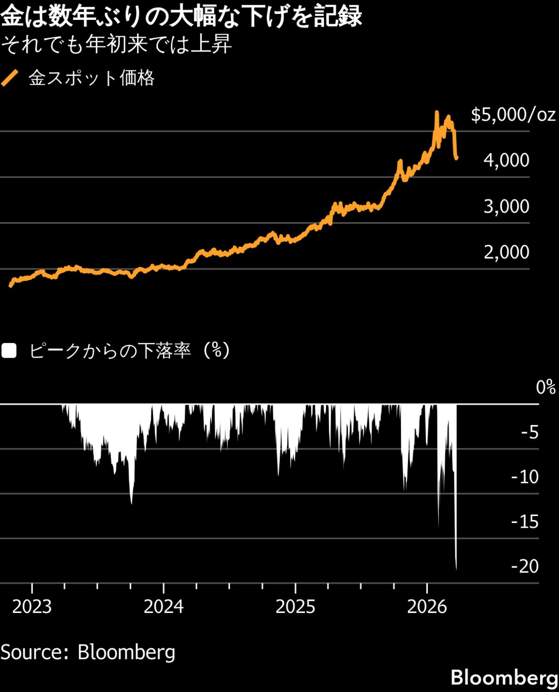 金は小幅安、不安定な値動き続く－トルコはリラ防衛へ金準備活用検討