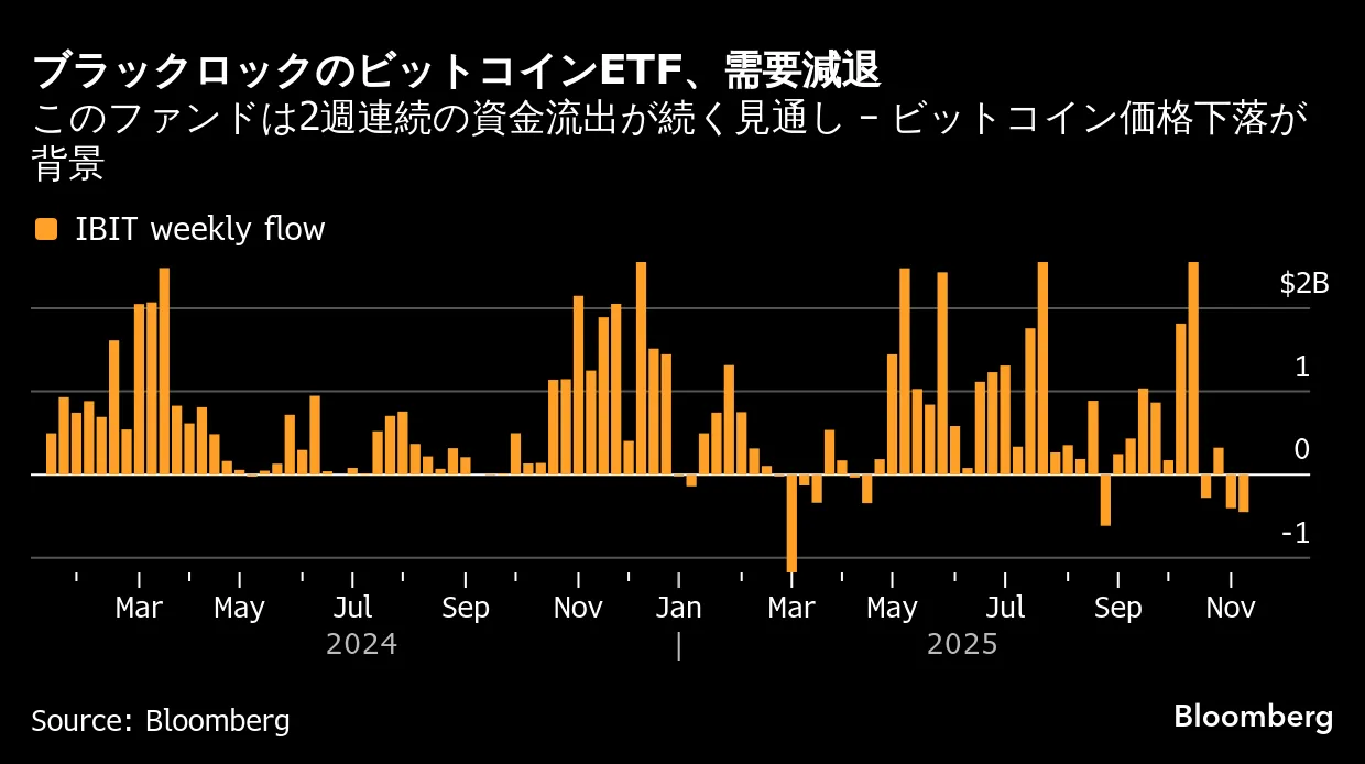 米ハイテク株と仮想通貨が同時下落－AIブーム一服で投機熱に冷や水 - Bloomberg
