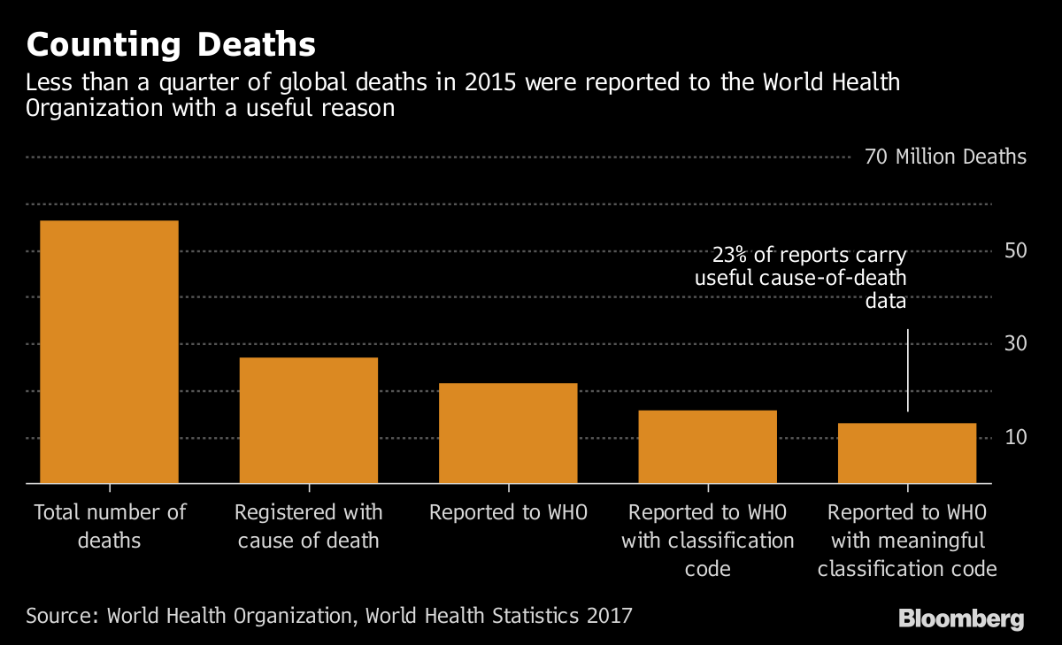 How Counting The Dead Will Help The Living - Bloomberg