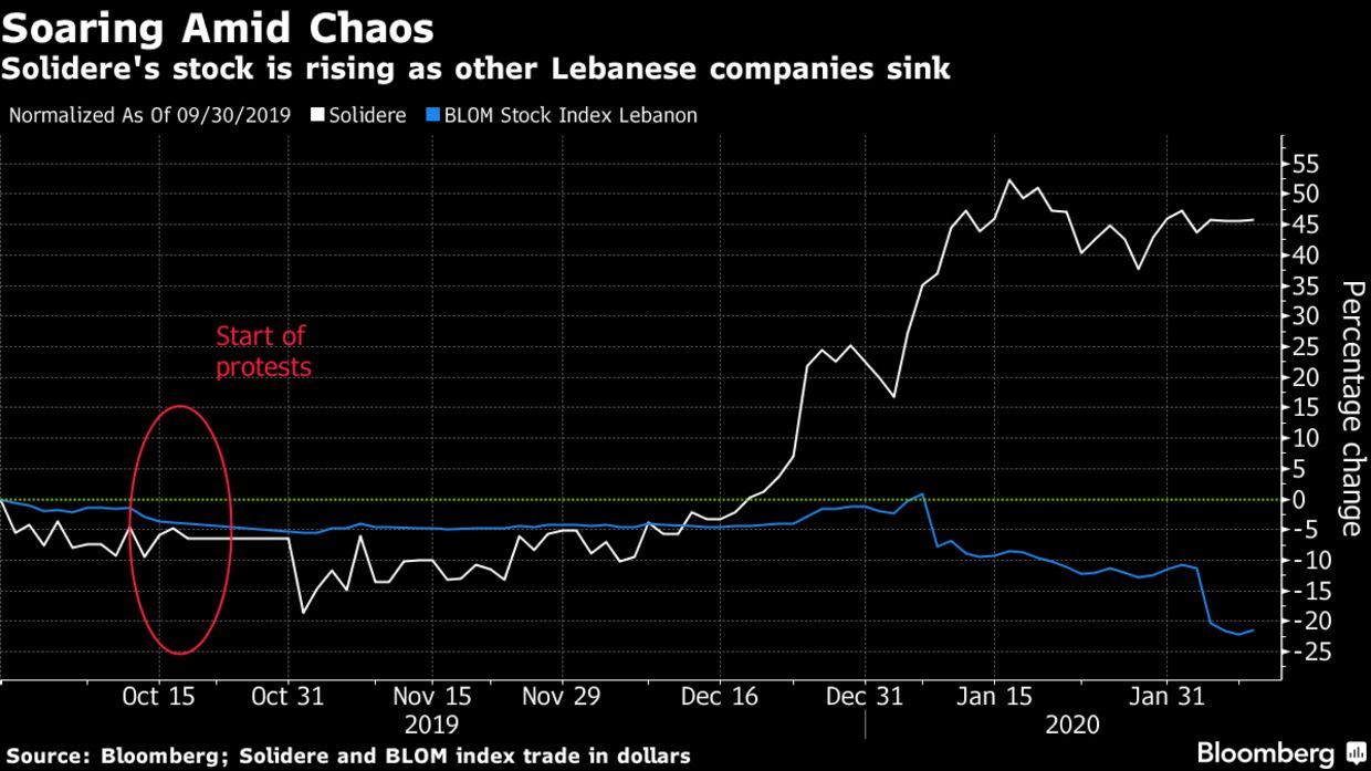 Solidere's stock is rising as other Lebanese companies sink