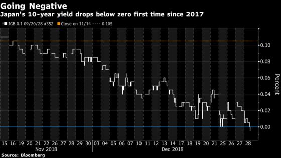 Japan 10-Year Yield Falls Below Zero First Time Since September 2017