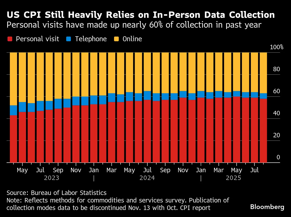 Government Shutdown Puts Reliability of US Inflation Report at Risk -  Bloomberg