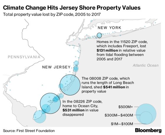 Climate Change Has Already Hit Home Prices, Led by Jersey Shore
