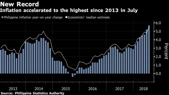 Surging Inflation in Philippines Seals Case for Rate Hike