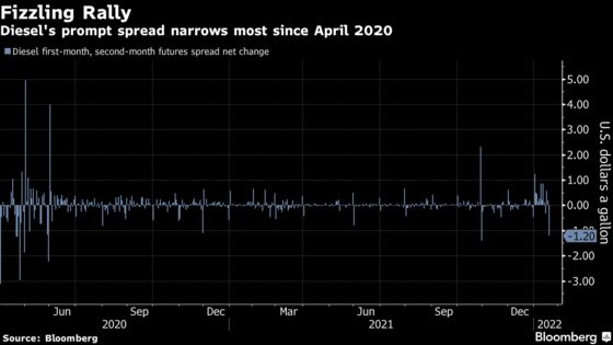 Diesel Futures Signal the Cost of Filling Up the Truck Might Have Peaked