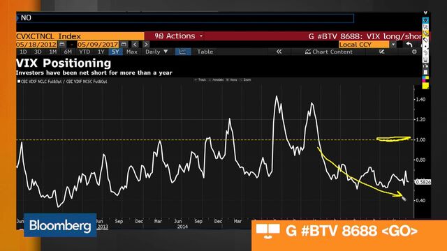 Vix Index Chart Bloomberg