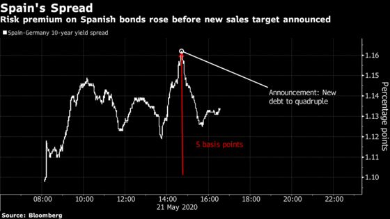Spain, Italy Ramp Up Debt Sales to Confront Daunting Virus Costs