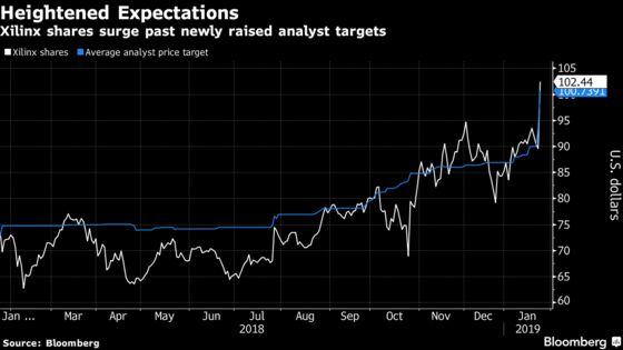 Xilinx Surges, and Analyst Says: ‘We Feel Dumb for Missing This’