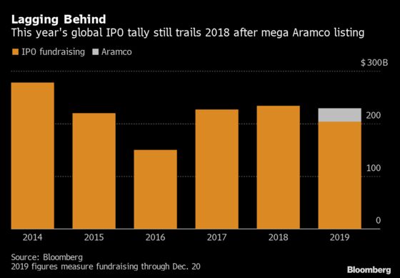 IPO Bankers Face Headwinds From Silicon Valley to Saudi Arabia