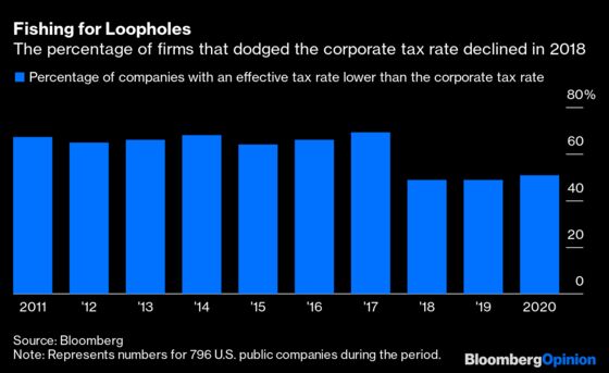 Corporate Tax Loopholes Matter More Than a Higher Rate
