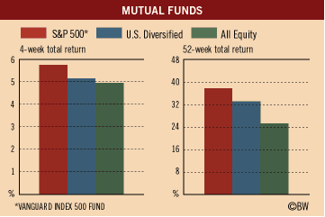 Investment Figures of the Week