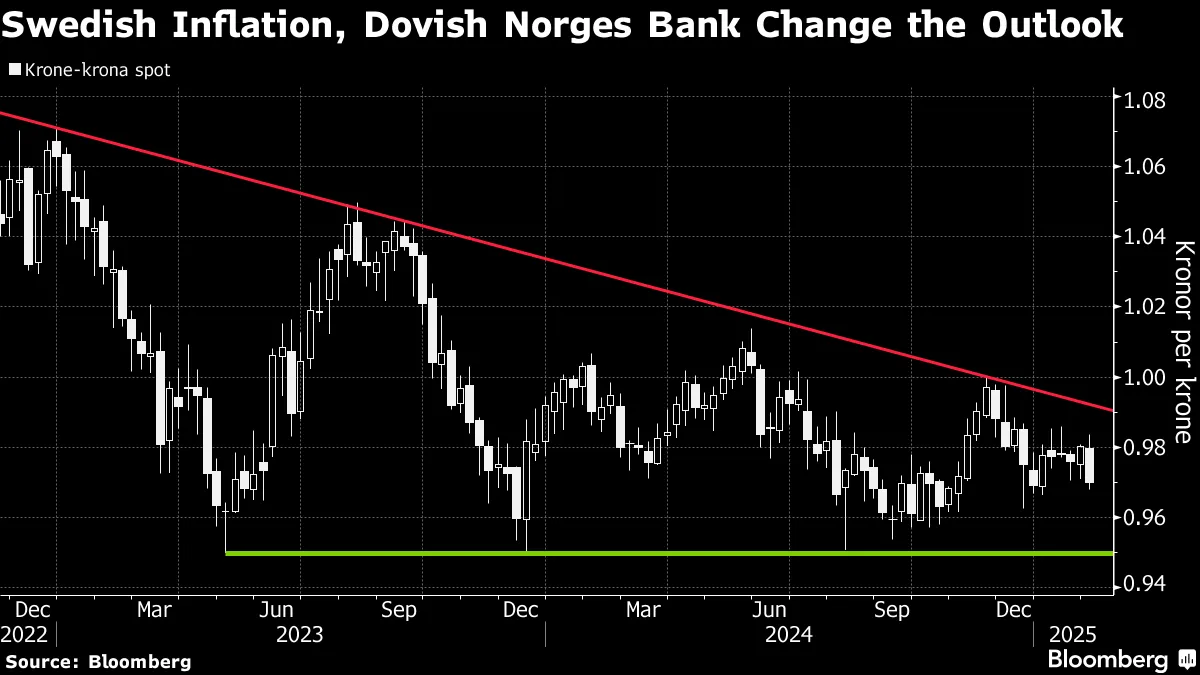 Swedish Krona (USD/SEK) Eyes More Gains as Nordic Rate Outlook Shifts -  Bloomberg