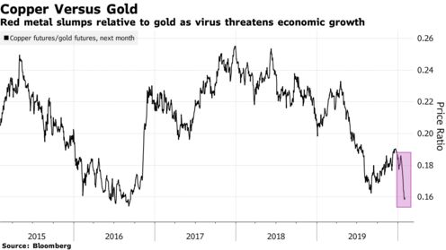 Red metal slumps relative to gold as virus threatens economic growth