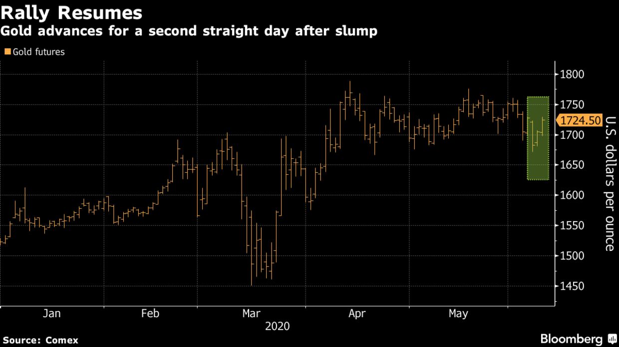 Gold advances for a second straight day after slump