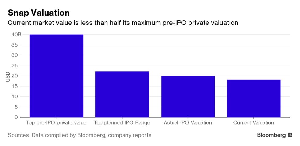 Snap And Blue Apron Continue To Plunge Bloomberg