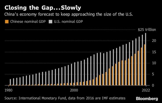 Examining Trump’s Claim That China’s Economy Won’t Catch U.S.’s