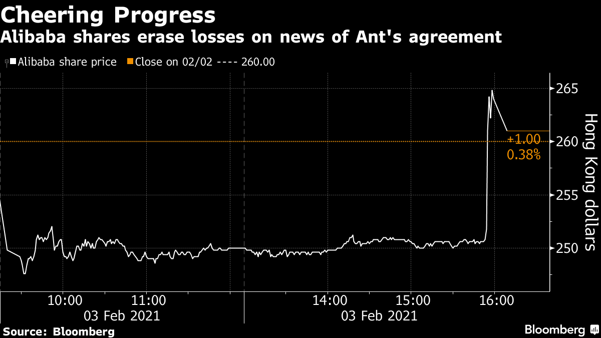 Alibaba shares loss of news on Ant agreement