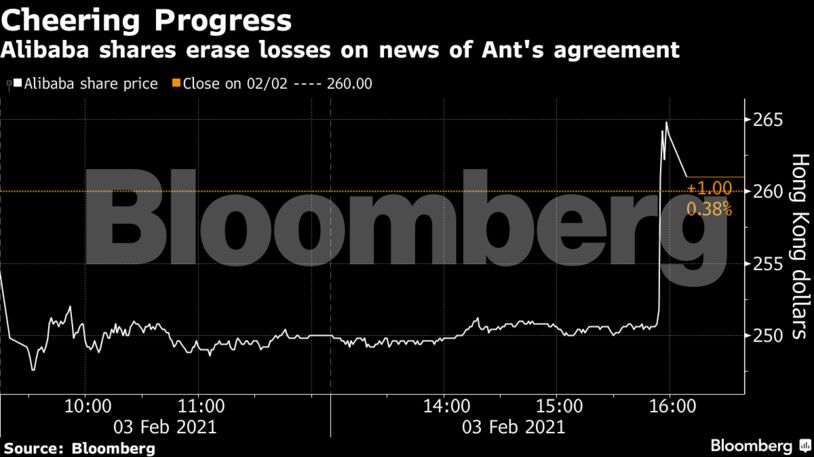 Alibaba shares erase losses on news of Ant's agreement