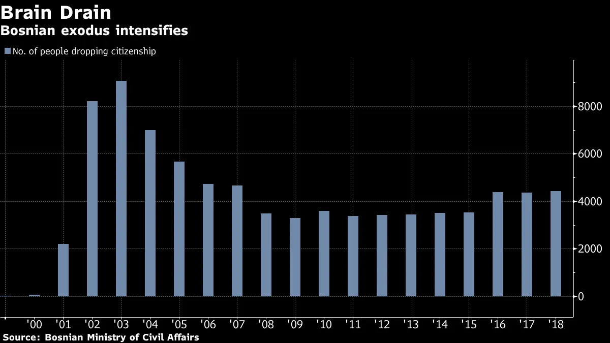 Bosnian exodus intensifies
