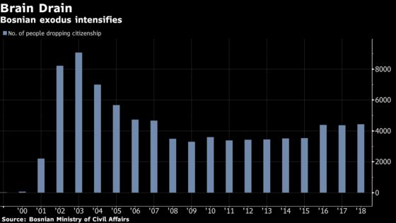 The Silver Lining of an Exodus: Bosnia Cashes In on Exit Fees