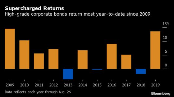 U.S. Corporate Bonds Are Having the Best August in Four Decades