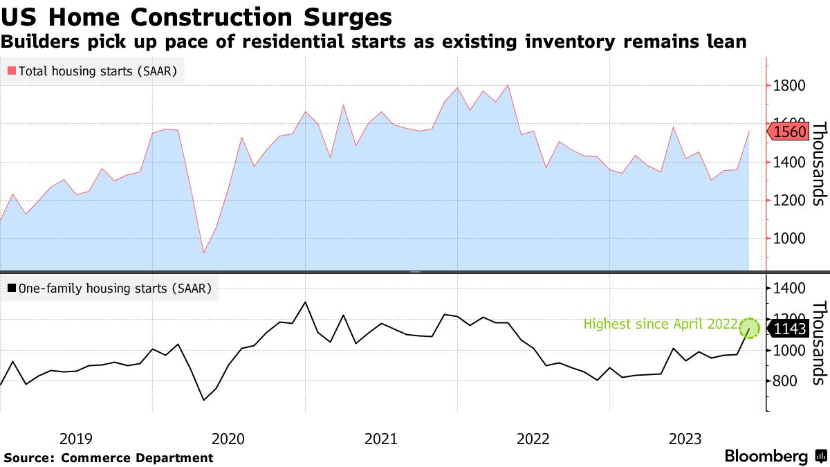 U.S. housing starts unexpectedly fall in October; building permits increase