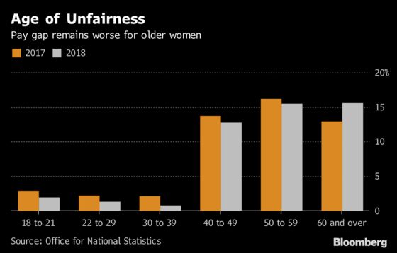 U.K.'s Shrinking Gender Pay Gap Shows Age and Location Matter