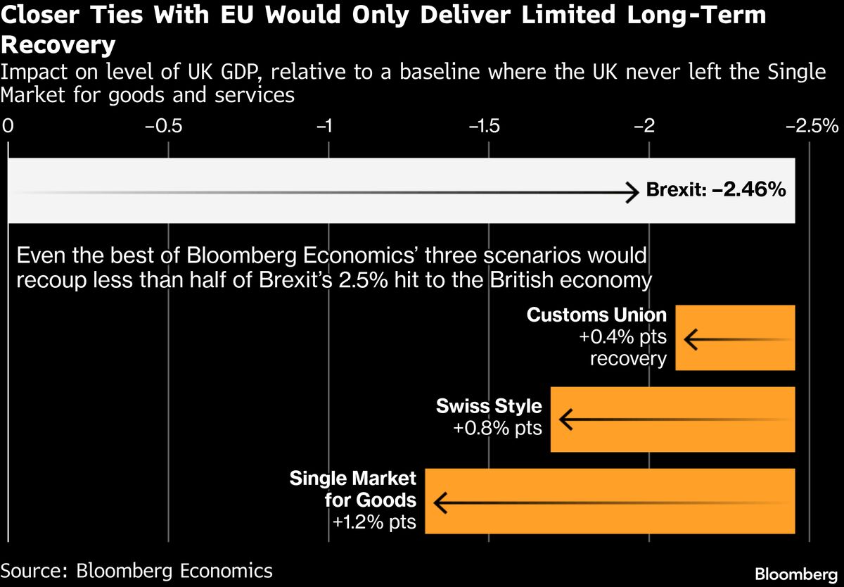 bloomberg.com - Craig Stirling - Ten Years On, the UK Is Counting the Economic Cost