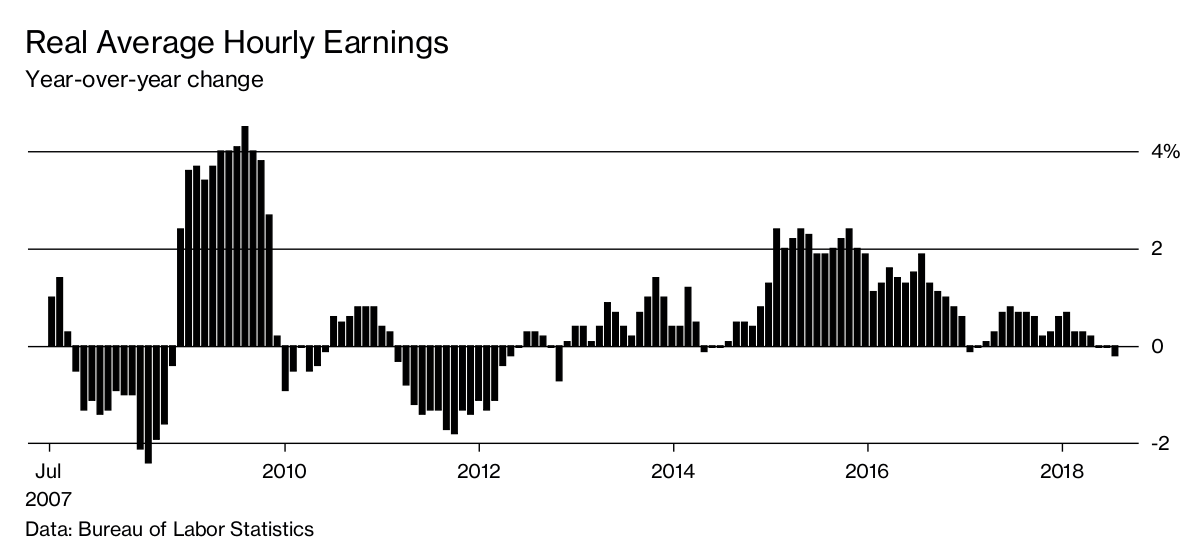 Are Wages Rising In America Here S What S Keeping Paychecks Low