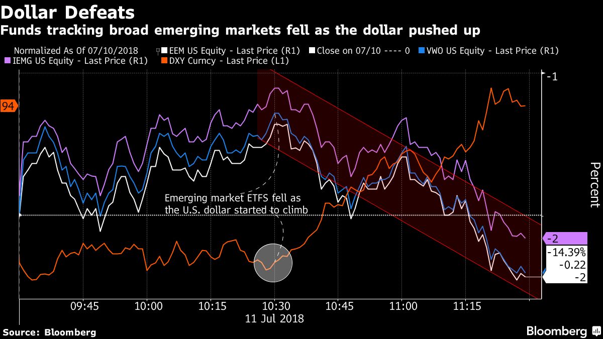 Emerging Market ETFs Continue Falling As The Dollar Surges Higher ...