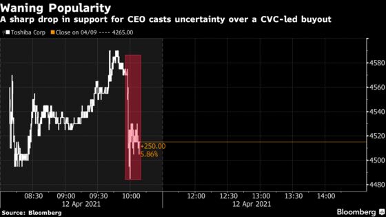 Toshiba CEO Losing Support Among Employees, Poll Finds