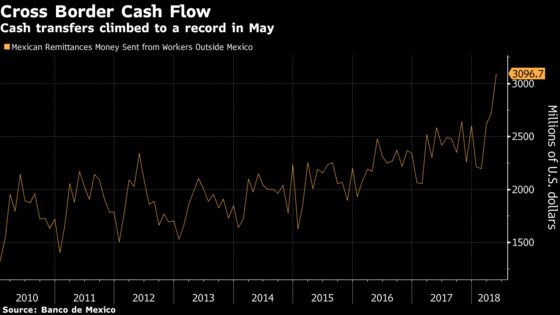 Trump Immigration Moves Help Drive Mexico Cash Transfers to Record