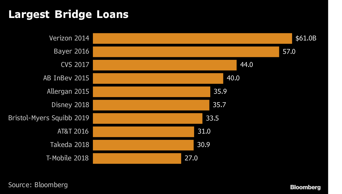 What is the biggest loan ever?