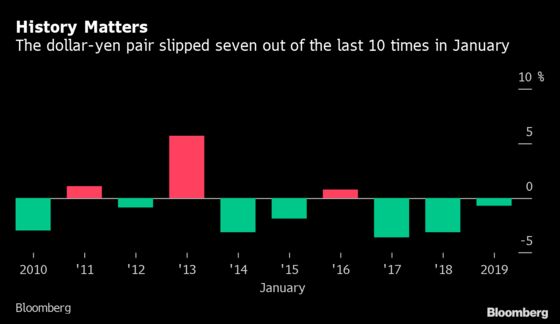 It’s a Good Time to Buy the Yen Versus Dollar, History Shows