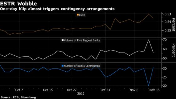 New ECB Benchmark Draws Scrutiny After Data Blip 