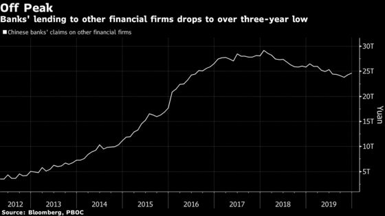 China May Ease Shadow-Bank Crackdown to Bolster Slowing Economy