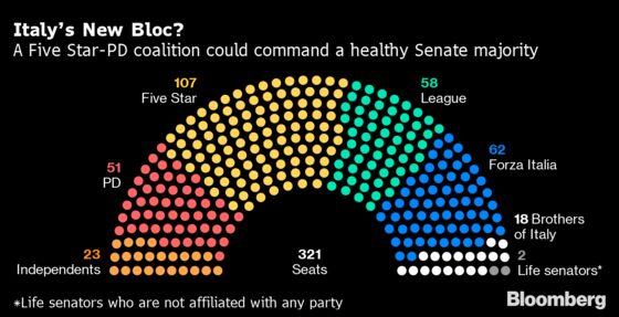 Rival Italian Parties Make Progress in Bid to Form New Coalition