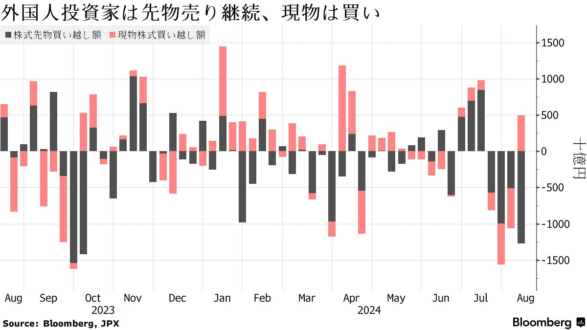 日本株を大量に売った海外投資家は短期勢、長期投資家は買い目線維持 - Bloomberg