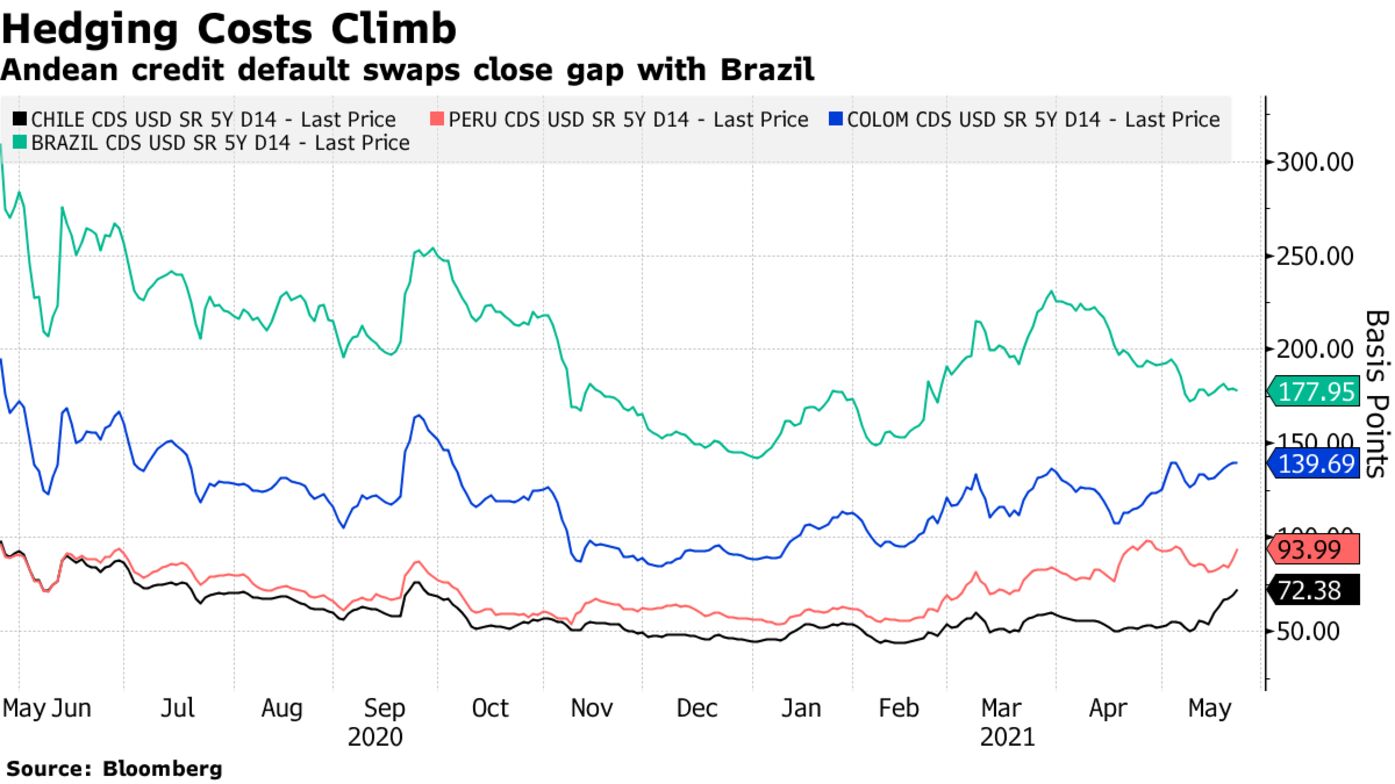 Andean credit default swaps close gap with Brazil