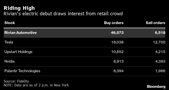 Rivian Draws Crowd of Retail Investors on First Day of Trading