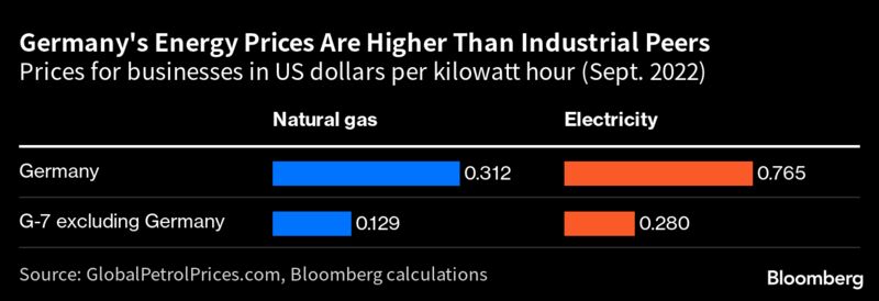 Germany's Energy Prices Are Higher Than Industrial Peers | Prices for businesses in US dollars per kilowatt hour (Sept. 2022)
