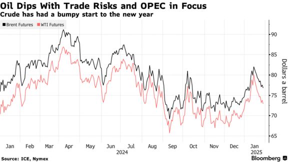 Oil Dips With Trade Risks and OPEC in Focus | Crude has had a bumpy start to the new year