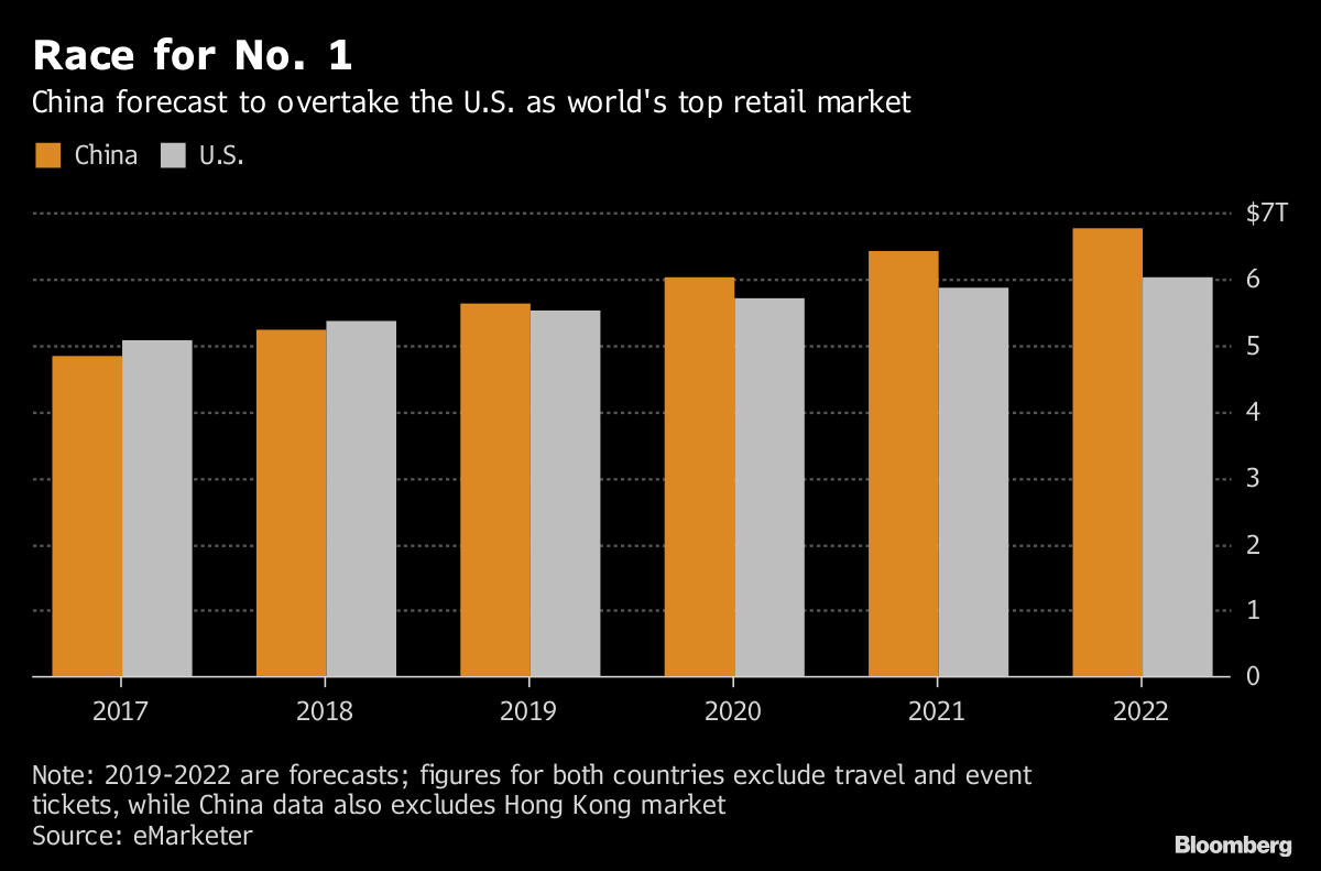 China's Retail Sales on Pace to Surpass U.S. This Year Chart Bloomberg