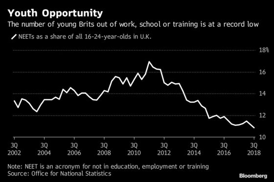 Young Britons Once Targeted by Cameron Find Jobs, Training